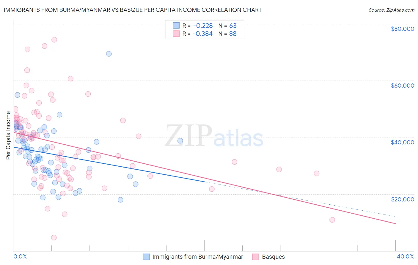 Immigrants from Burma/Myanmar vs Basque Per Capita Income