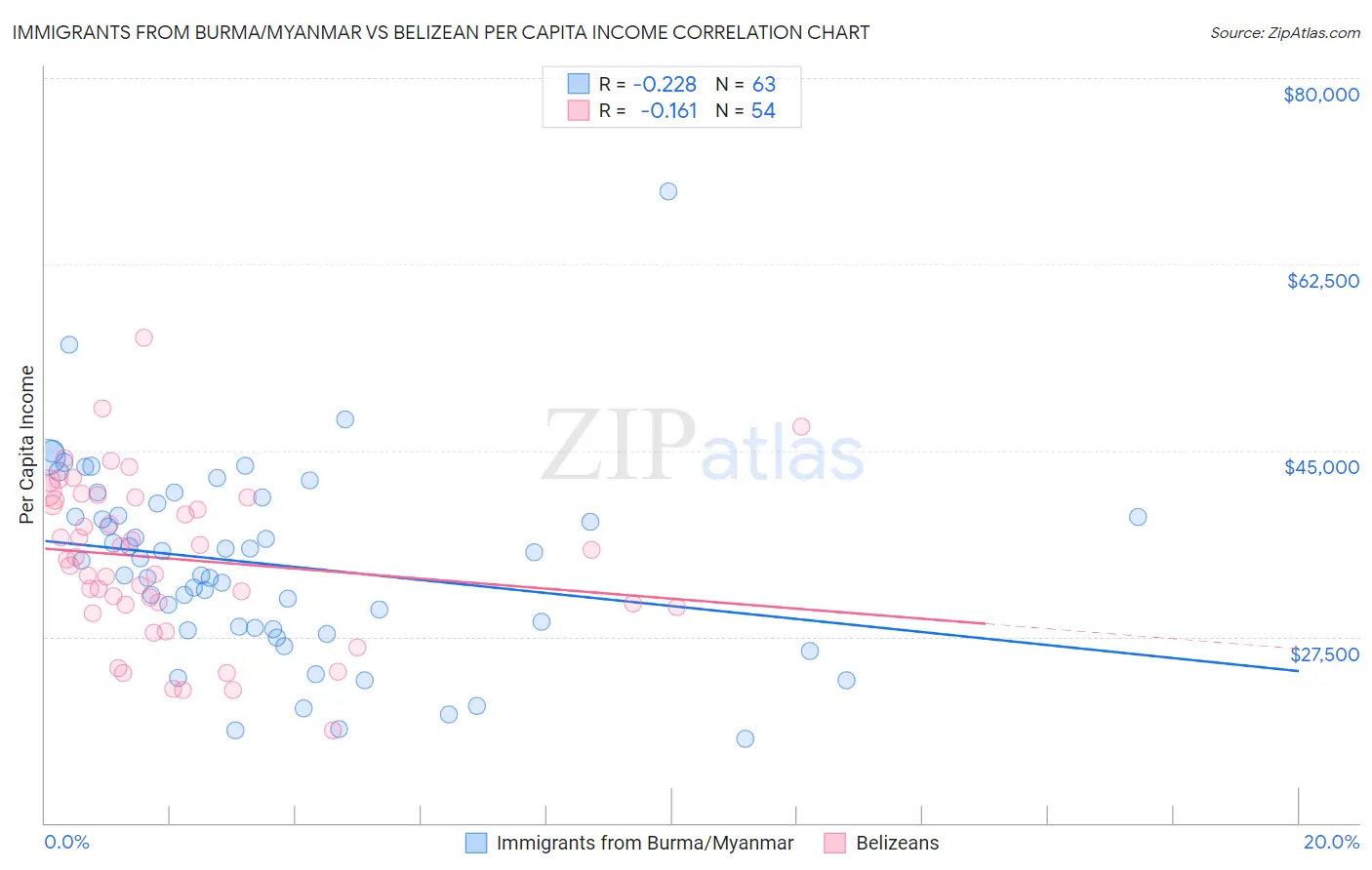 Immigrants from Burma/Myanmar vs Belizean Per Capita Income