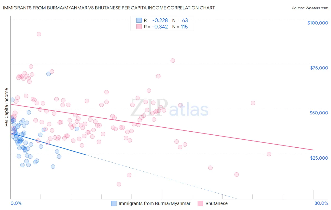 Immigrants from Burma/Myanmar vs Bhutanese Per Capita Income