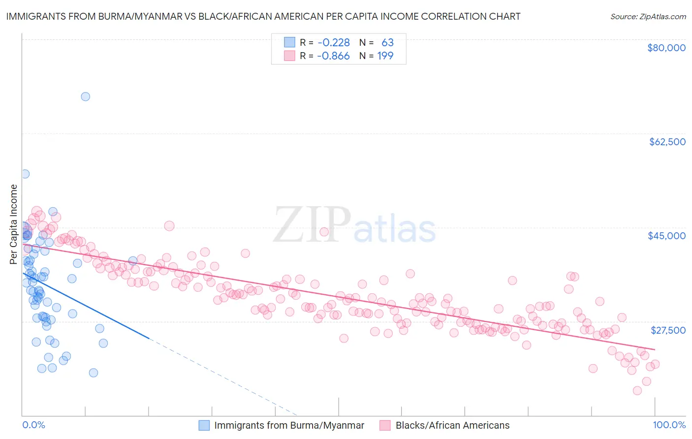 Immigrants from Burma/Myanmar vs Black/African American Per Capita Income