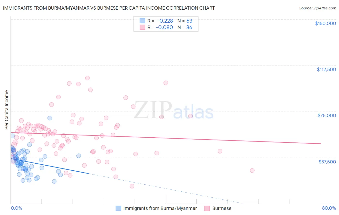 Immigrants from Burma/Myanmar vs Burmese Per Capita Income