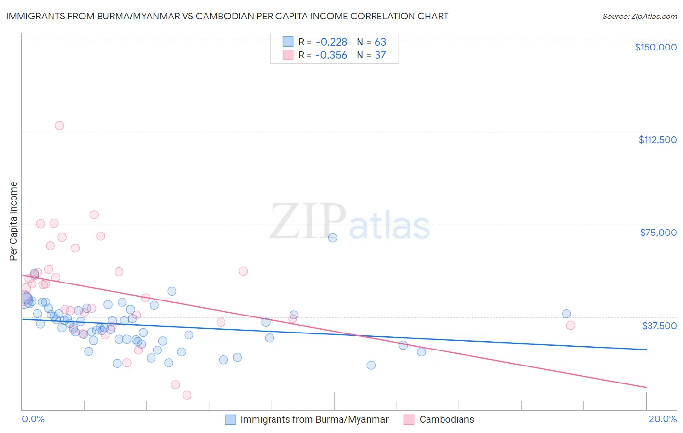 Immigrants from Burma/Myanmar vs Cambodian Per Capita Income