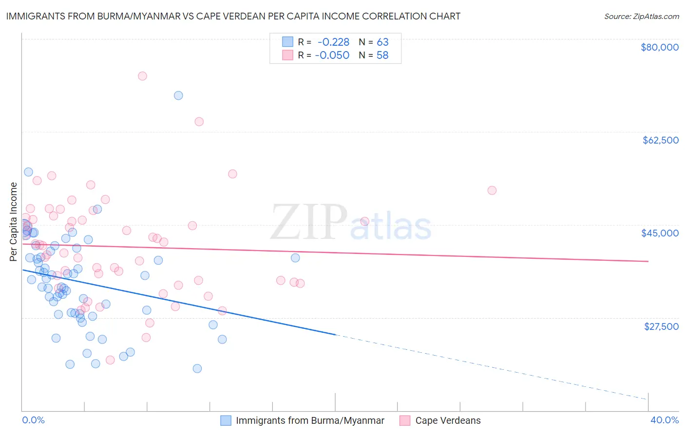 Immigrants from Burma/Myanmar vs Cape Verdean Per Capita Income