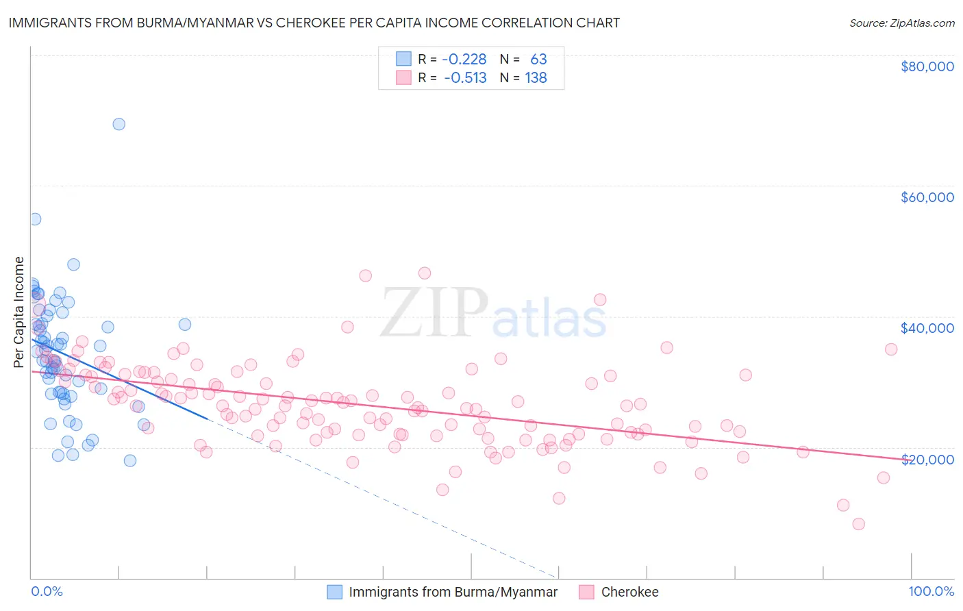 Immigrants from Burma/Myanmar vs Cherokee Per Capita Income