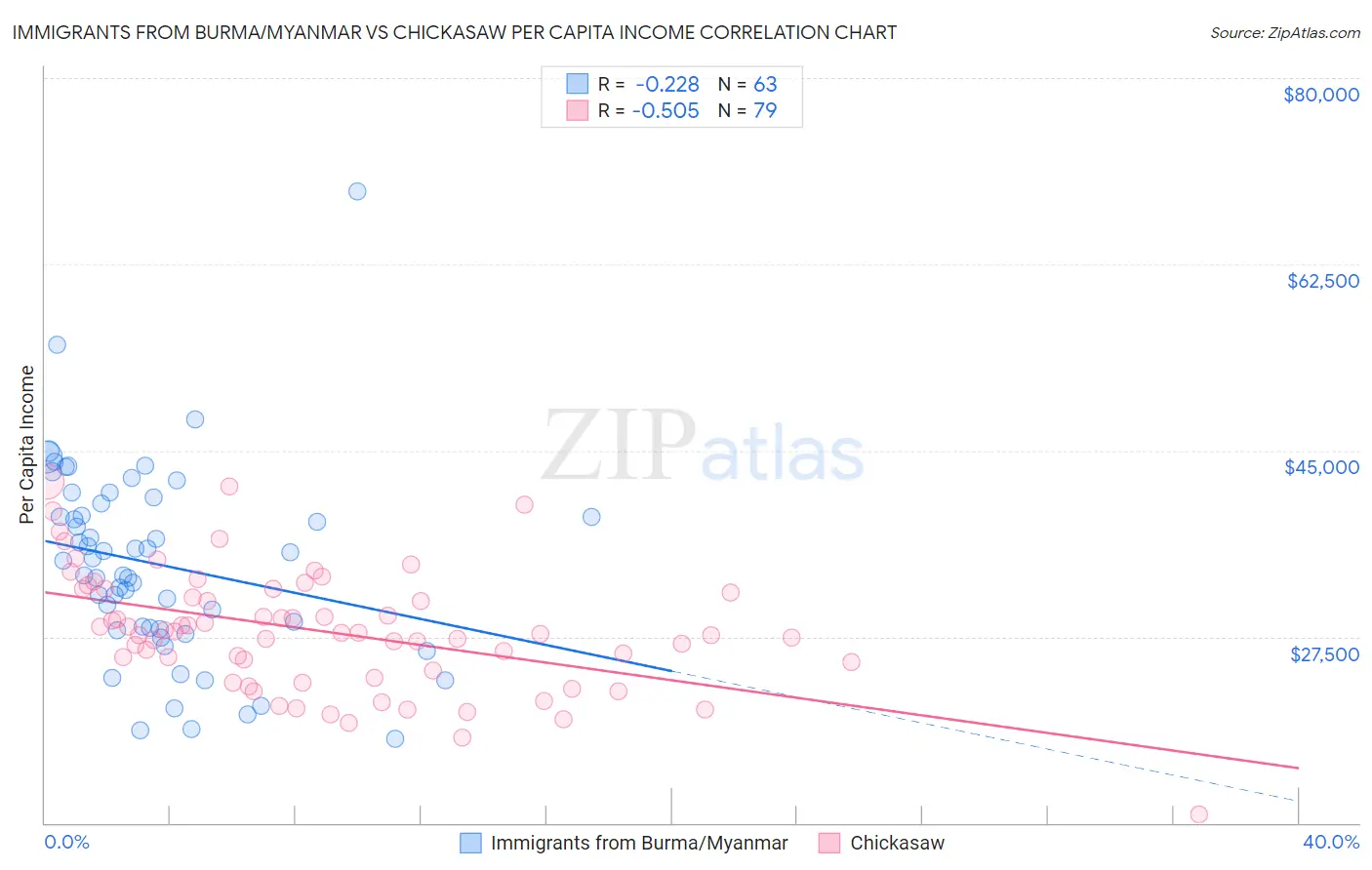 Immigrants from Burma/Myanmar vs Chickasaw Per Capita Income
