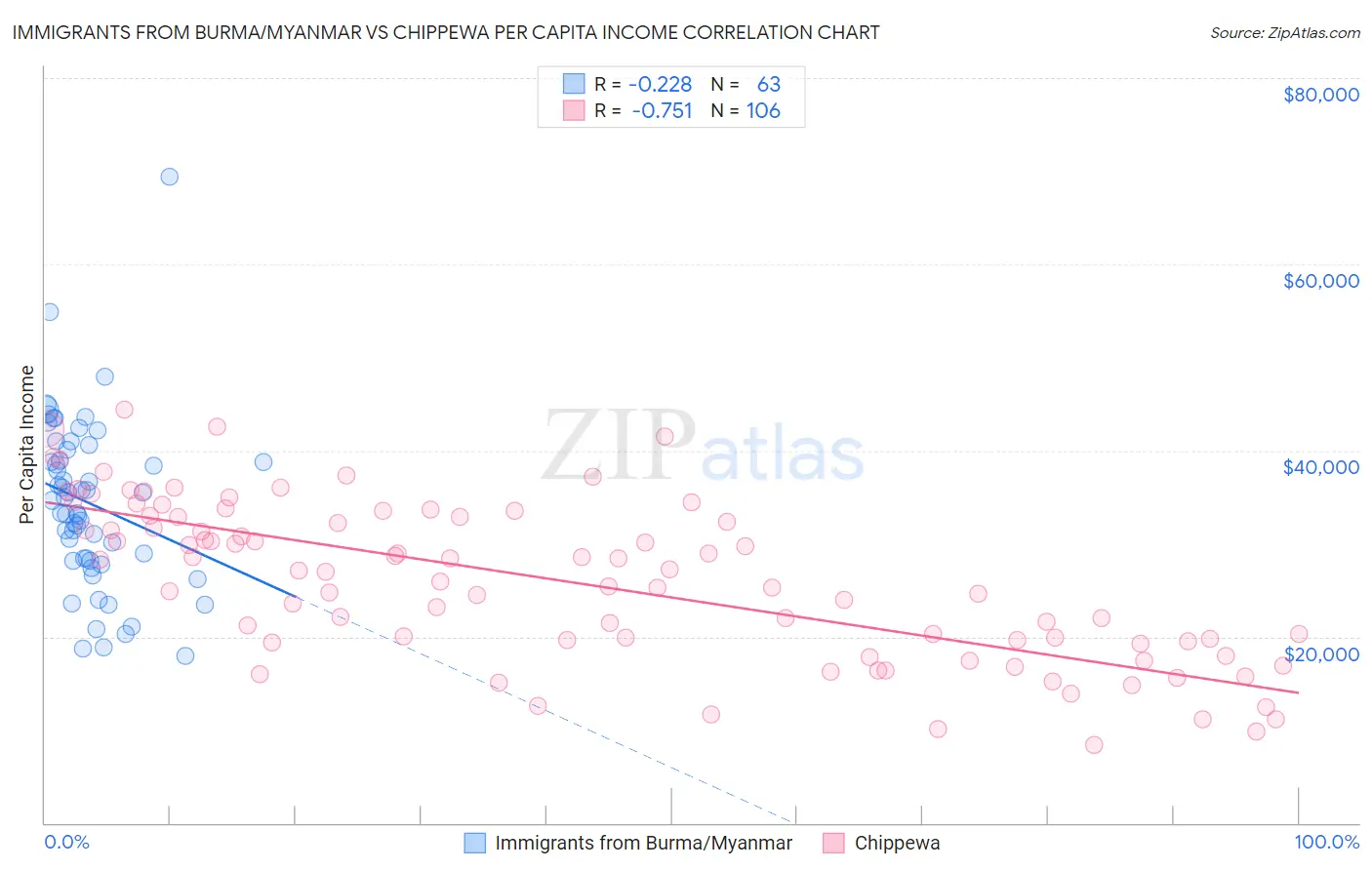 Immigrants from Burma/Myanmar vs Chippewa Per Capita Income