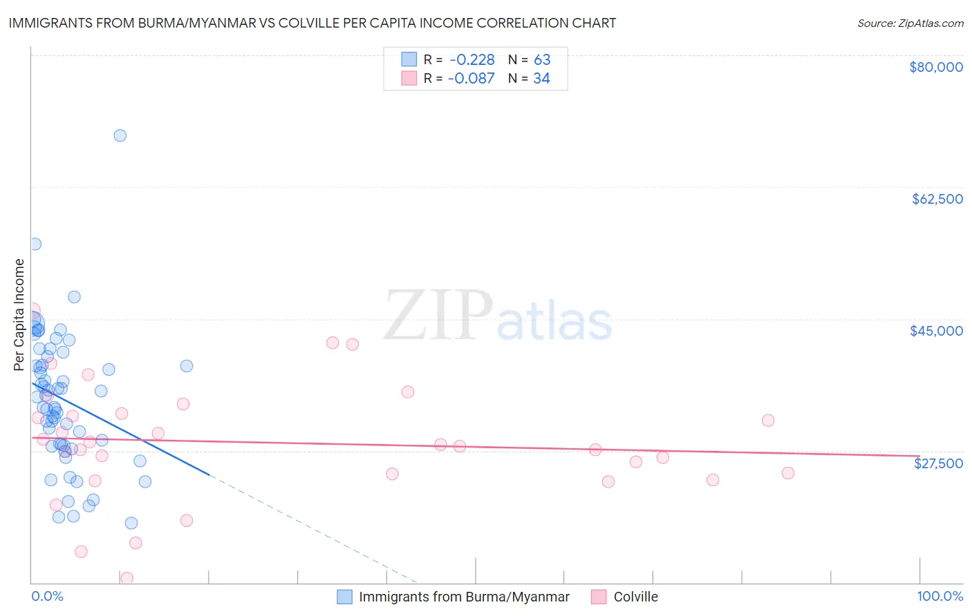 Immigrants from Burma/Myanmar vs Colville Per Capita Income