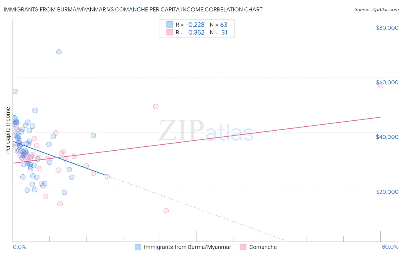 Immigrants from Burma/Myanmar vs Comanche Per Capita Income