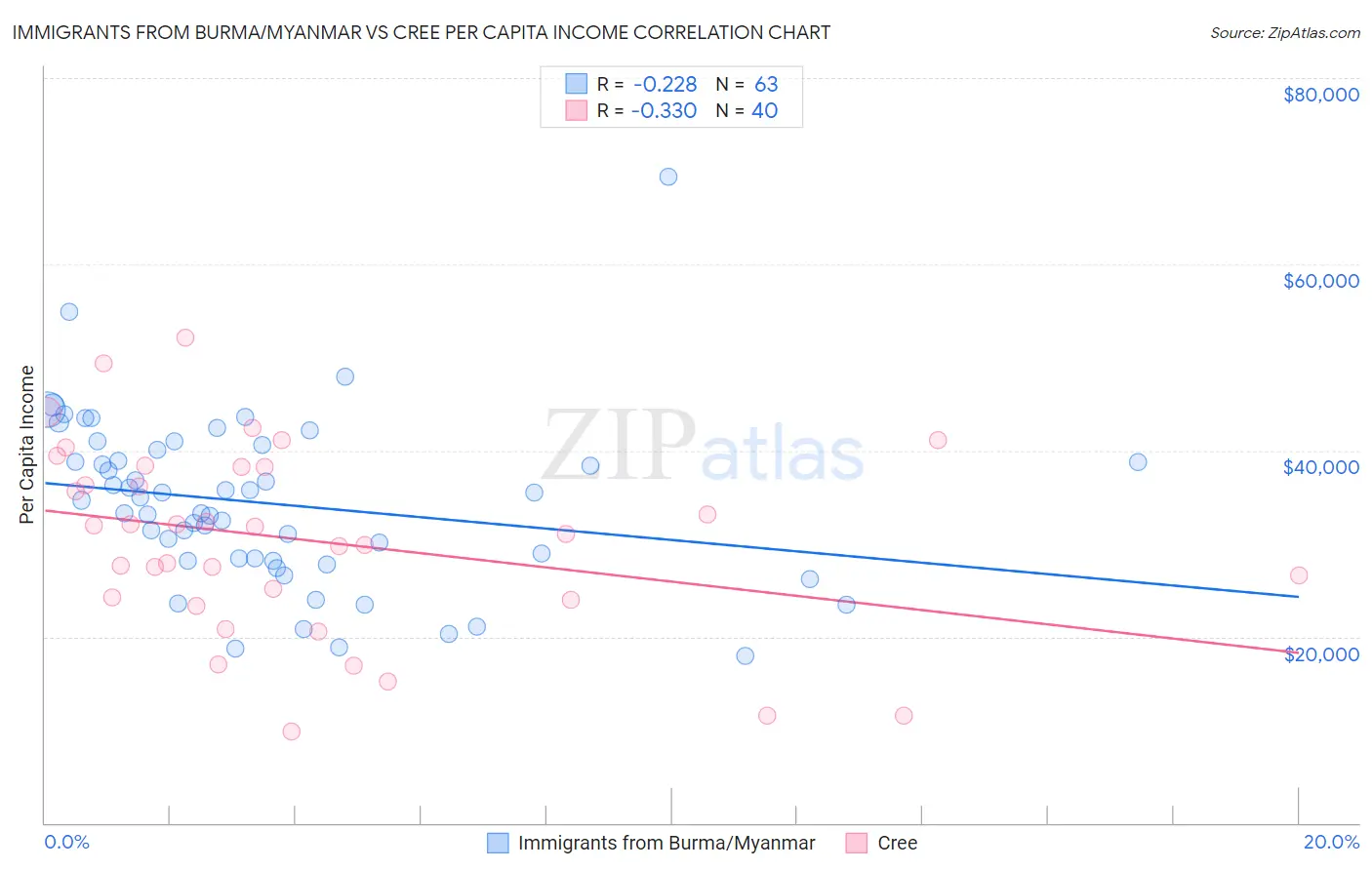 Immigrants from Burma/Myanmar vs Cree Per Capita Income