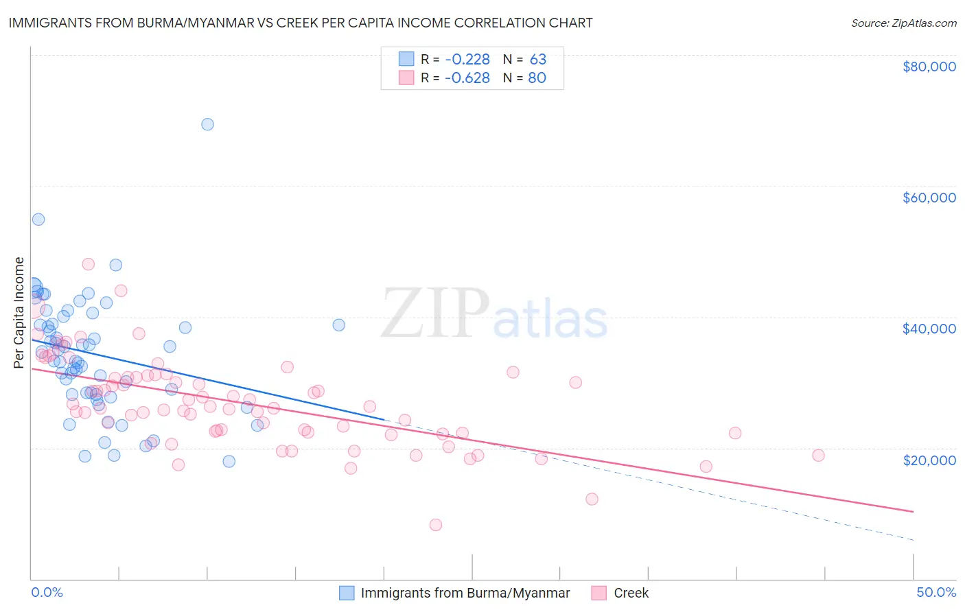 Immigrants from Burma/Myanmar vs Creek Per Capita Income