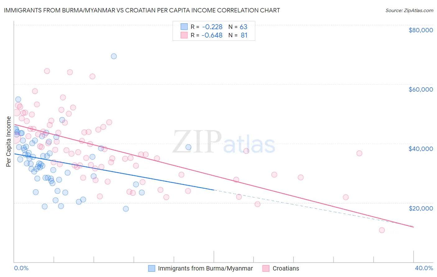 Immigrants from Burma/Myanmar vs Croatian Per Capita Income