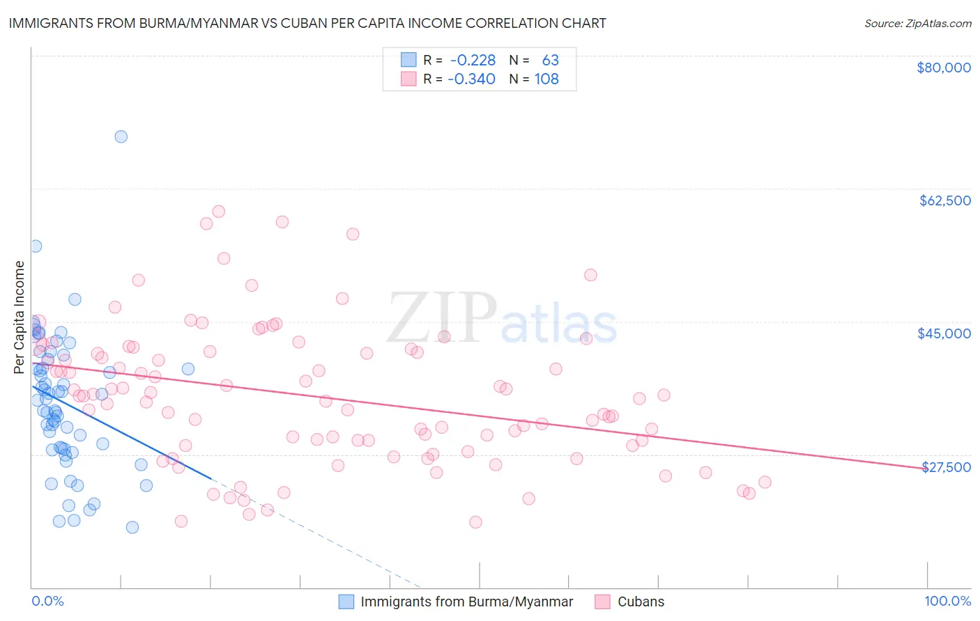 Immigrants from Burma/Myanmar vs Cuban Per Capita Income