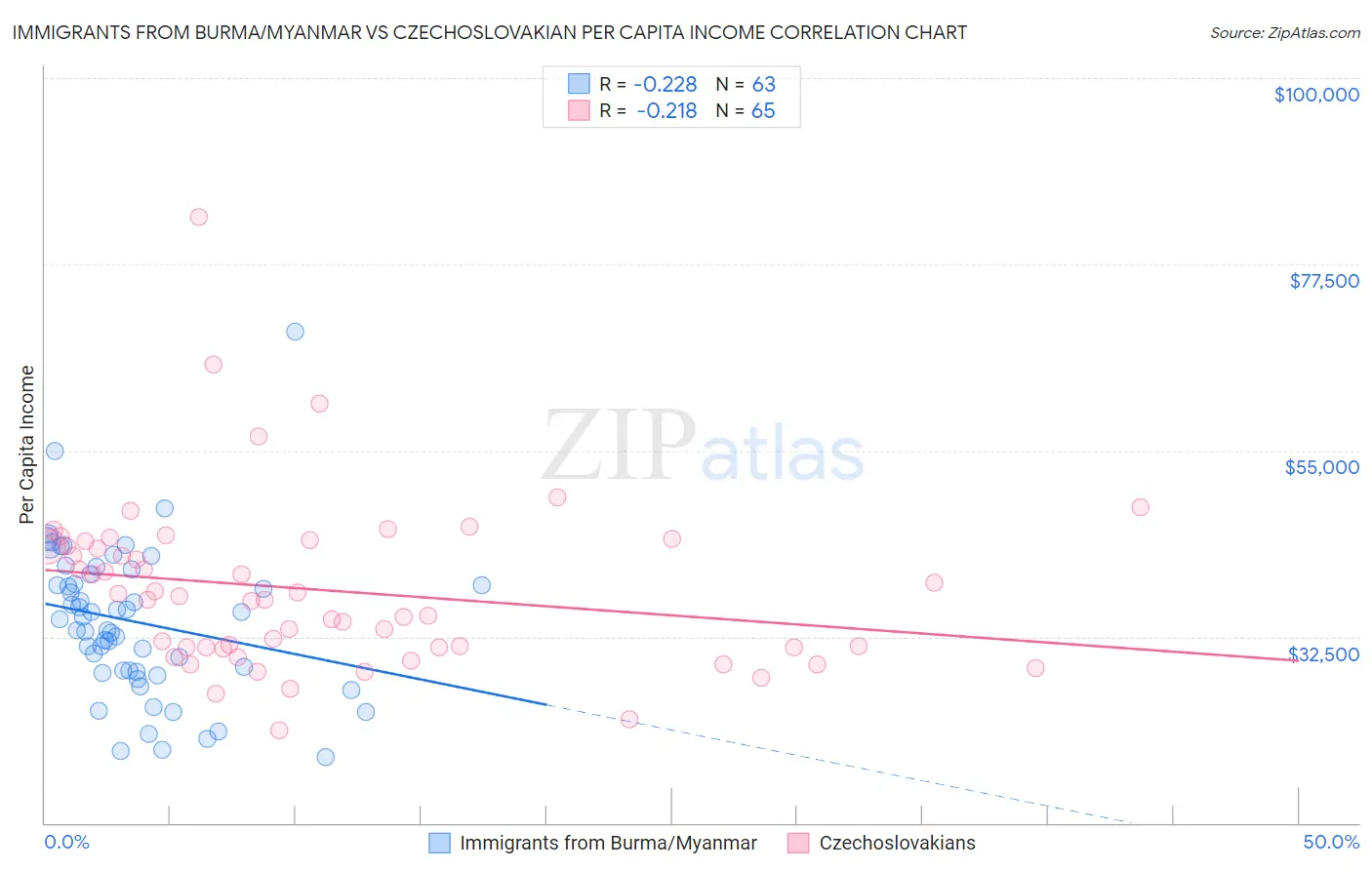 Immigrants from Burma/Myanmar vs Czechoslovakian Per Capita Income
