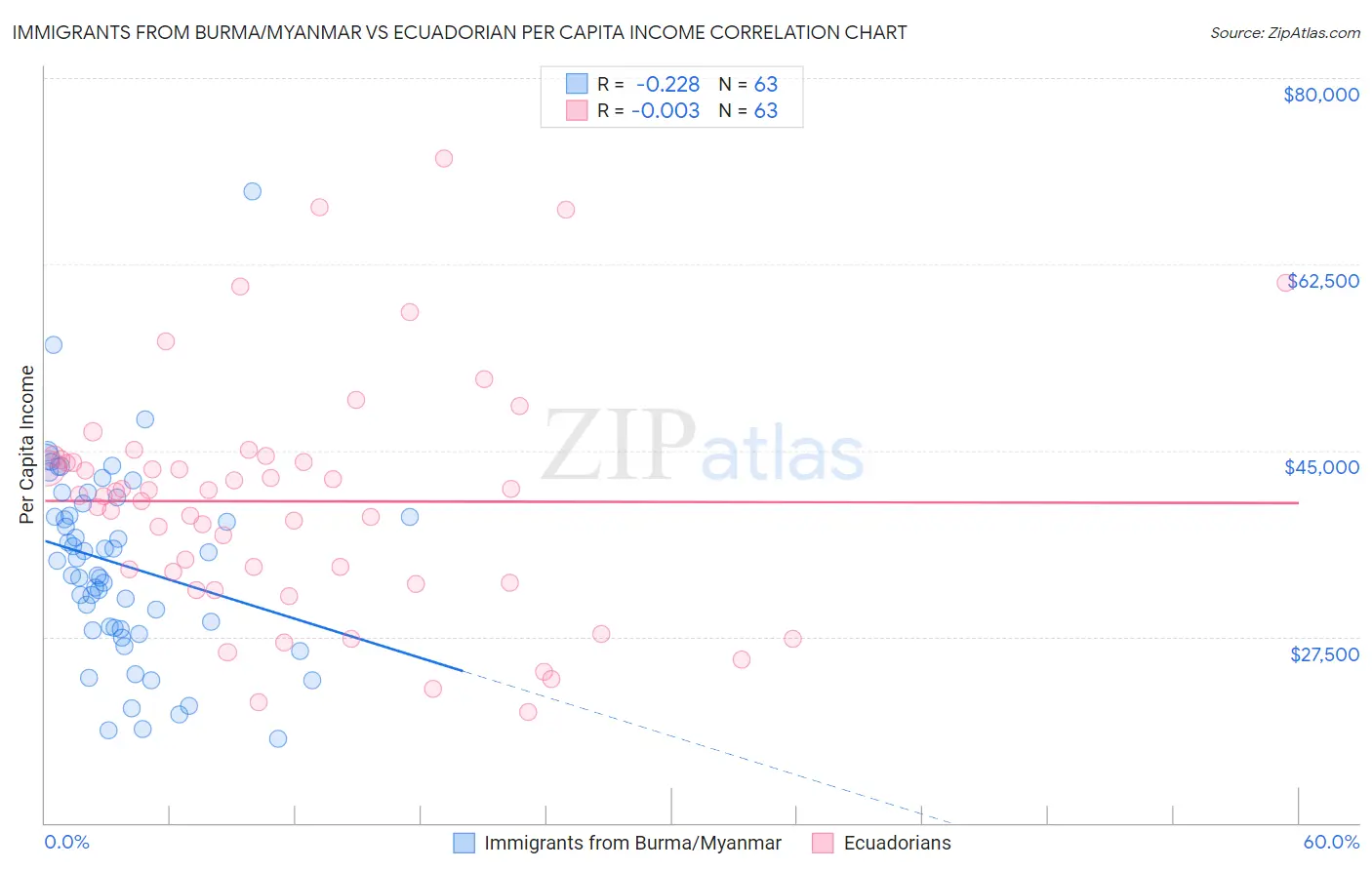 Immigrants from Burma/Myanmar vs Ecuadorian Per Capita Income