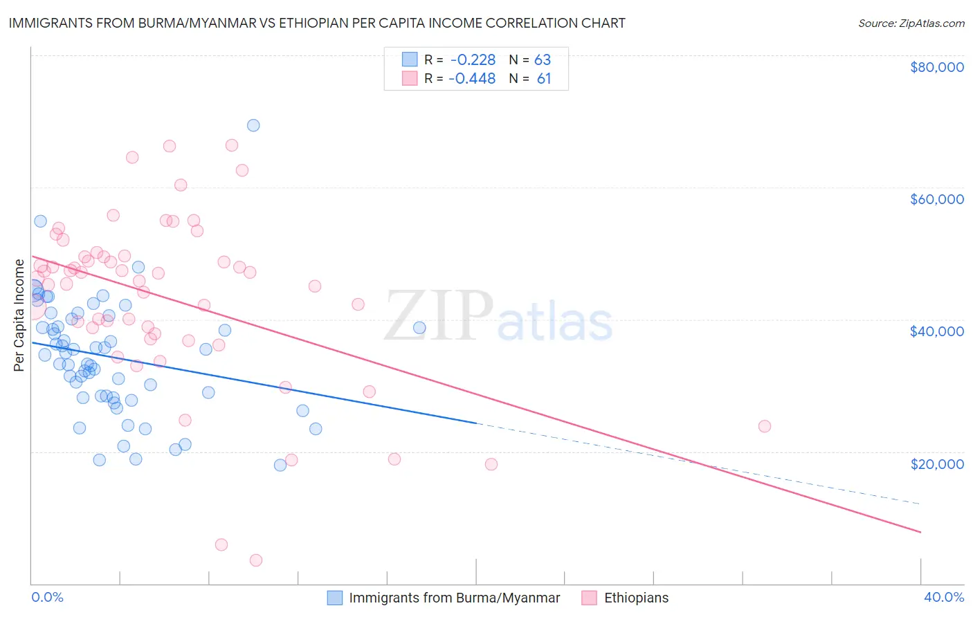 Immigrants from Burma/Myanmar vs Ethiopian Per Capita Income