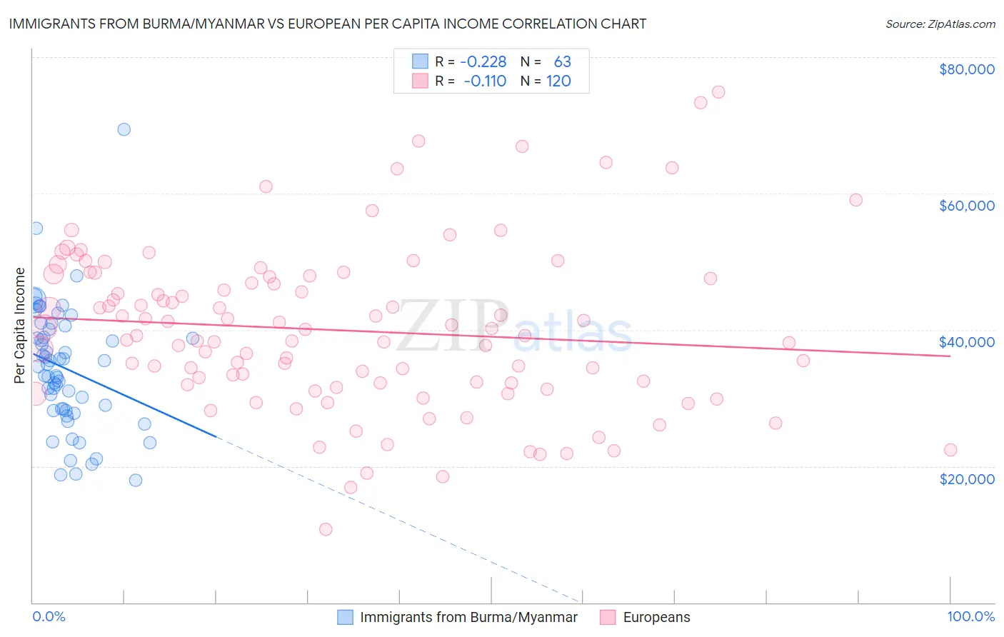 Immigrants from Burma/Myanmar vs European Per Capita Income