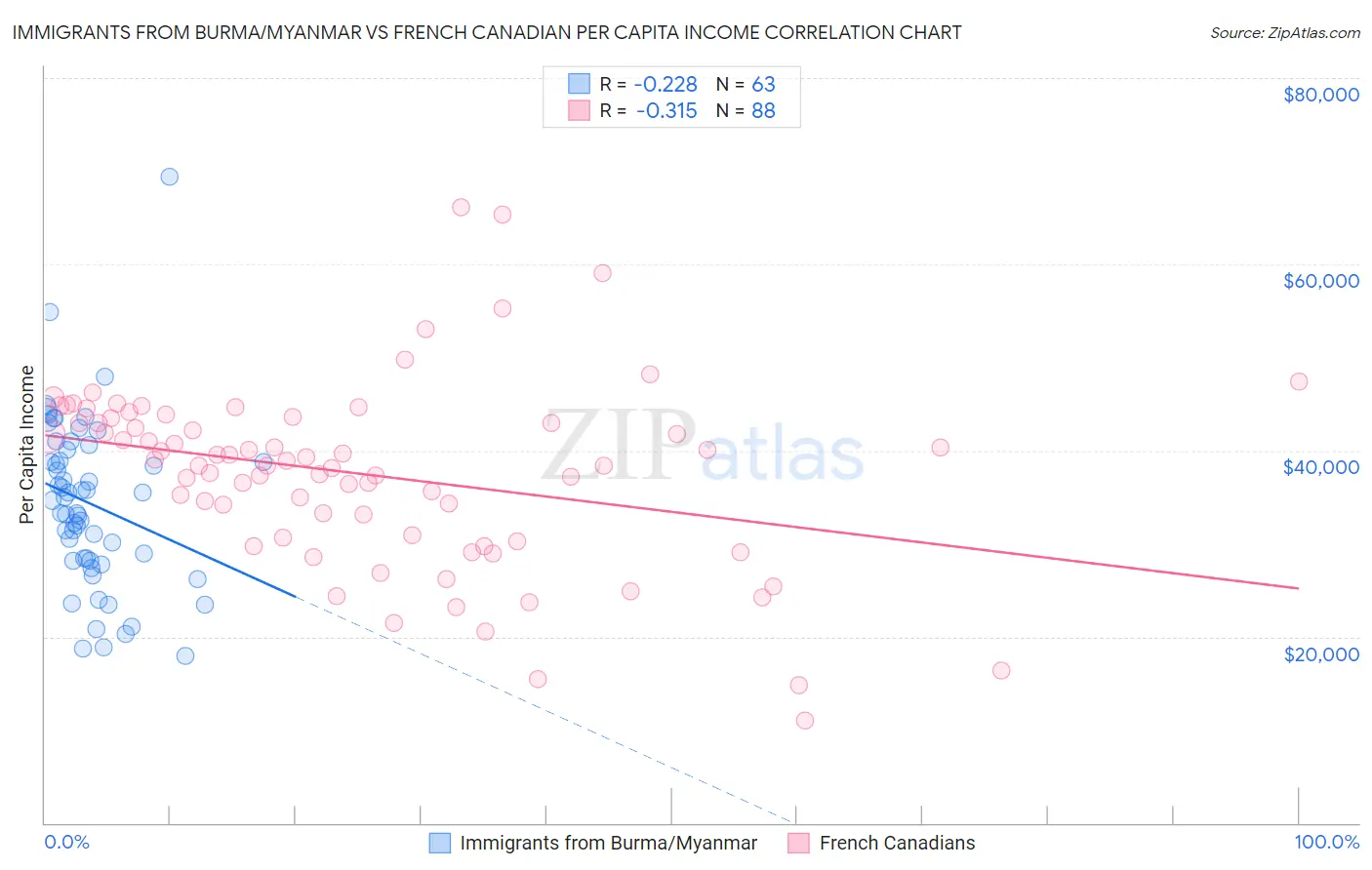 Immigrants from Burma/Myanmar vs French Canadian Per Capita Income