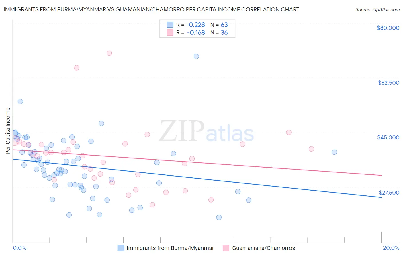 Immigrants from Burma/Myanmar vs Guamanian/Chamorro Per Capita Income