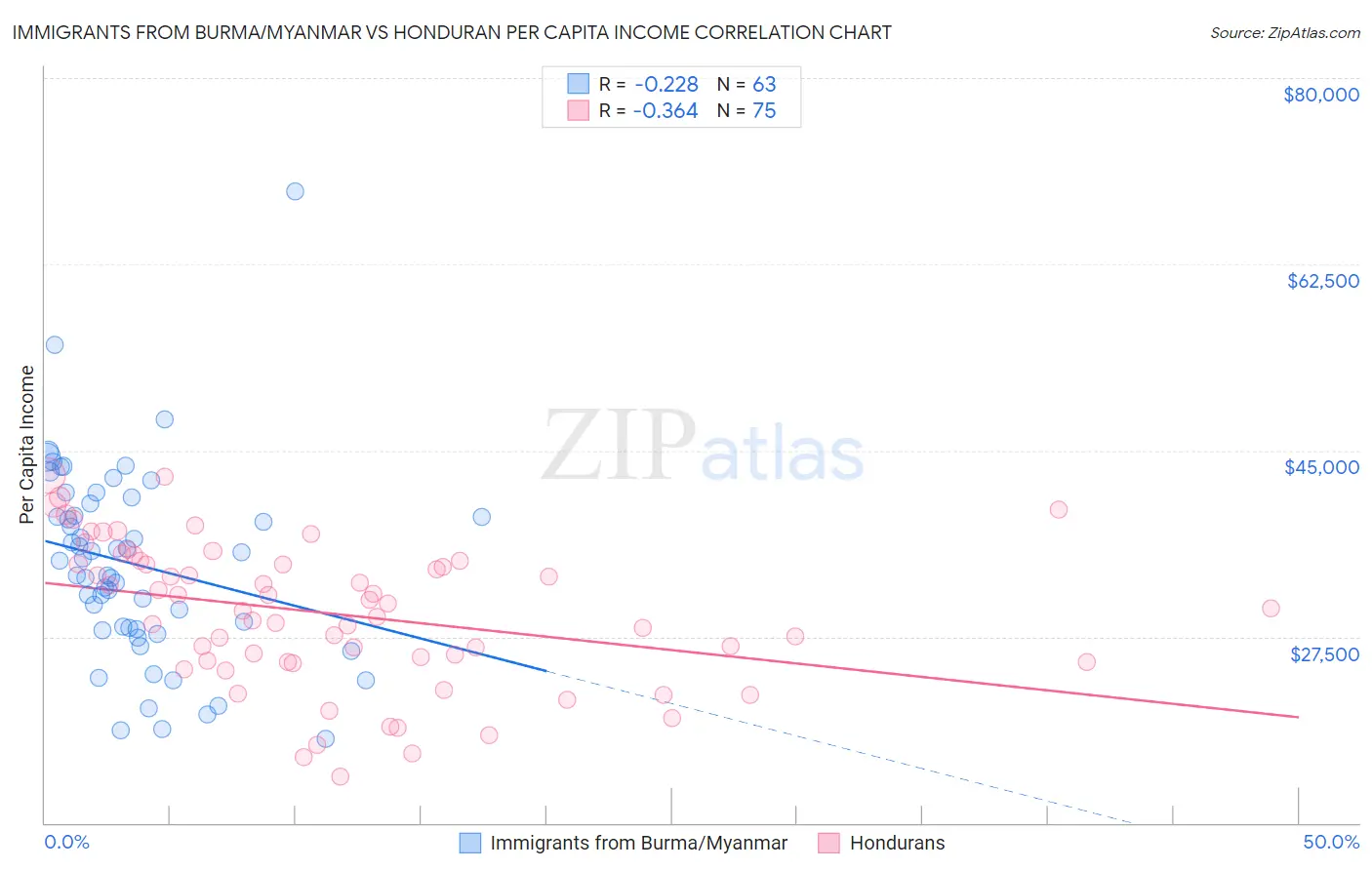 Immigrants from Burma/Myanmar vs Honduran Per Capita Income