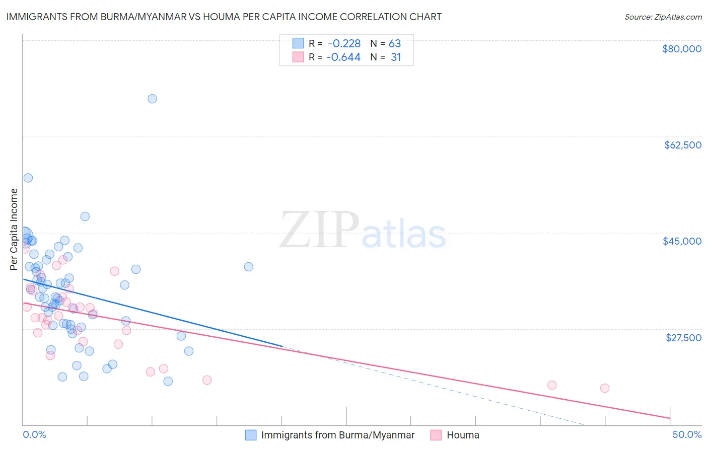 Immigrants from Burma/Myanmar vs Houma Per Capita Income