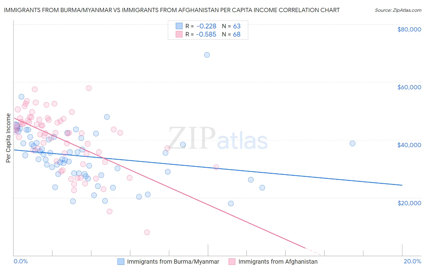 Immigrants from Burma/Myanmar vs Immigrants from Afghanistan Per Capita Income