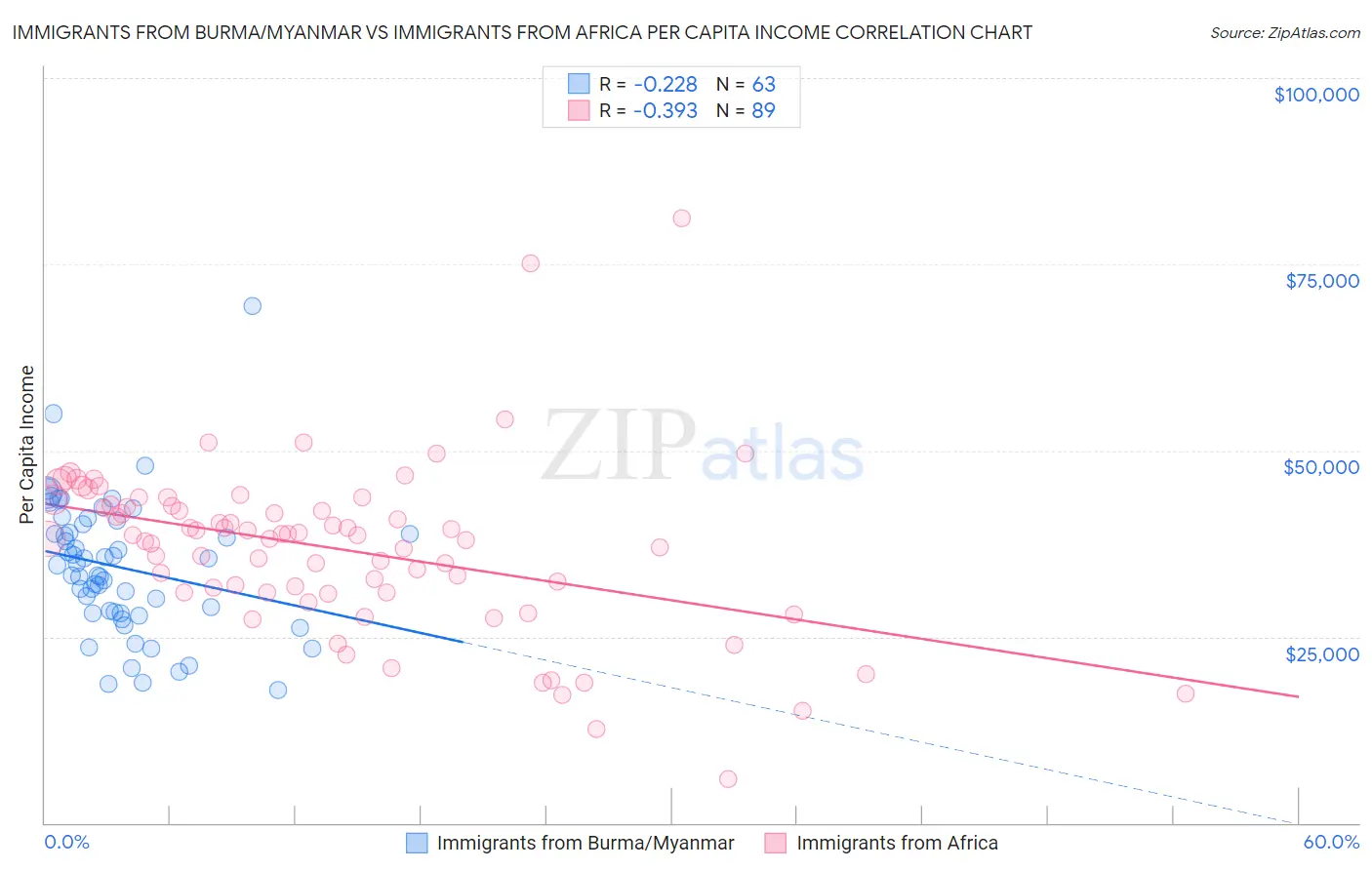 Immigrants from Burma/Myanmar vs Immigrants from Africa Per Capita Income