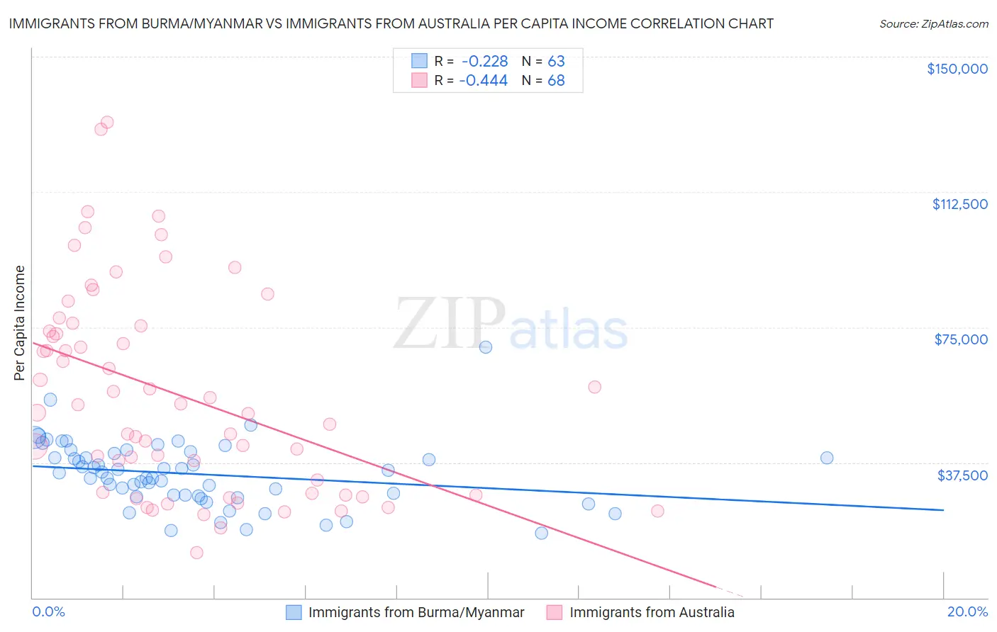 Immigrants from Burma/Myanmar vs Immigrants from Australia Per Capita Income