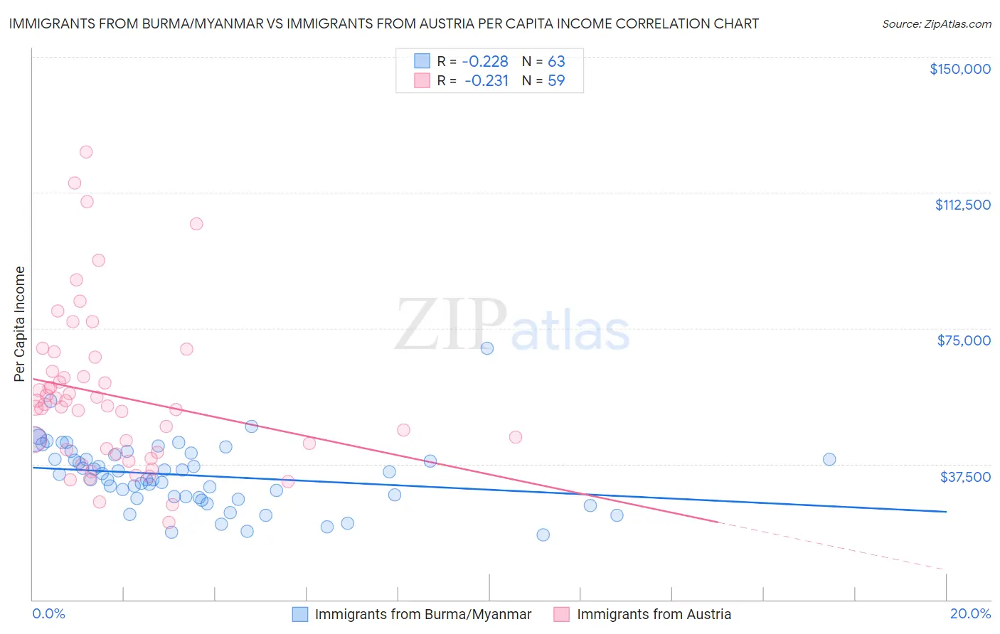 Immigrants from Burma/Myanmar vs Immigrants from Austria Per Capita Income