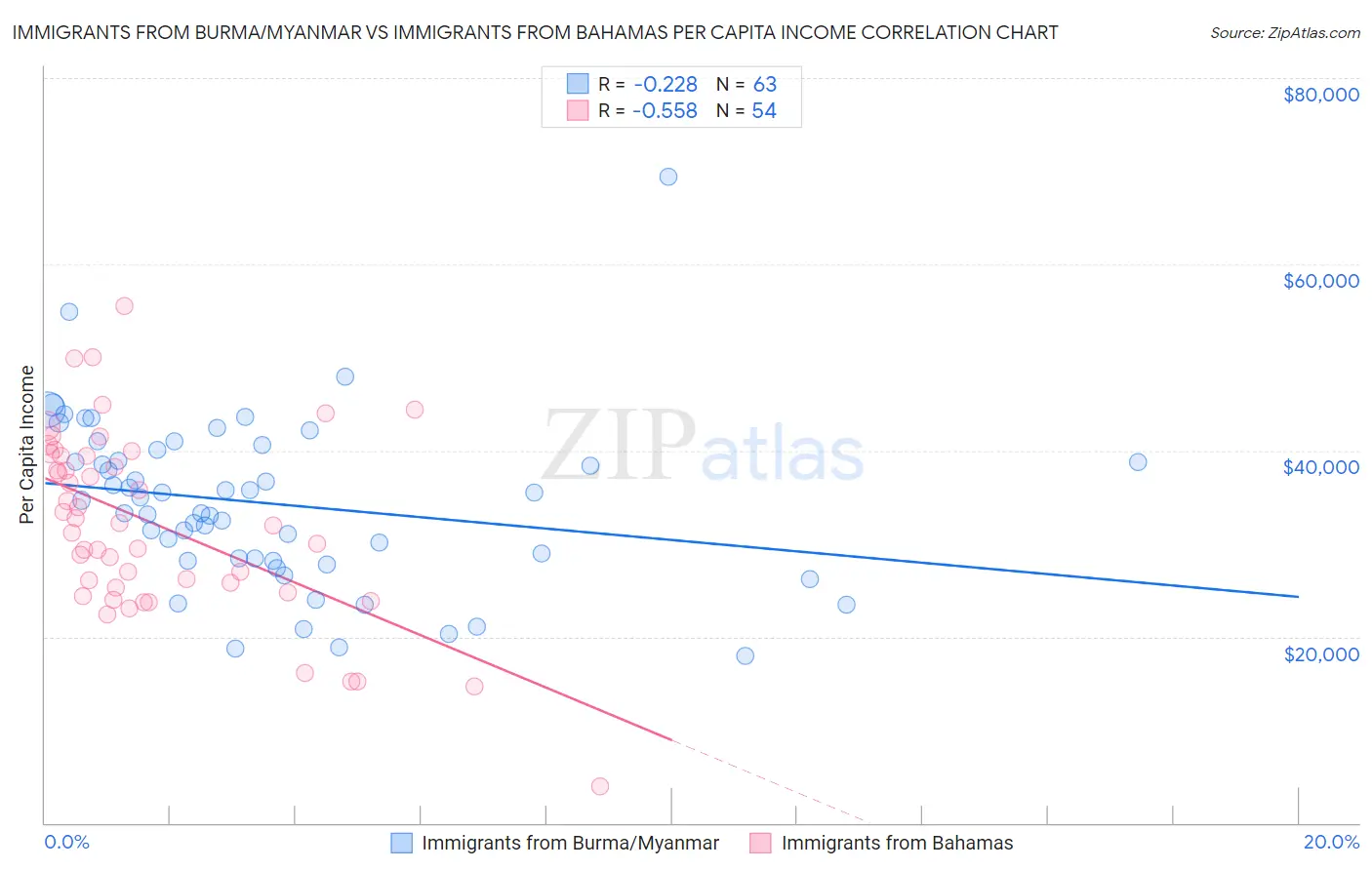 Immigrants from Burma/Myanmar vs Immigrants from Bahamas Per Capita Income