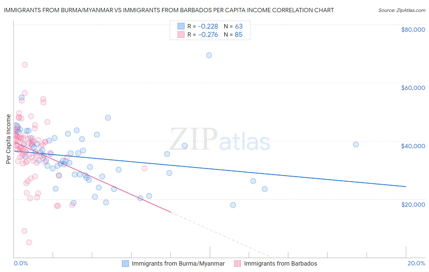 Immigrants from Burma/Myanmar vs Immigrants from Barbados Per Capita Income