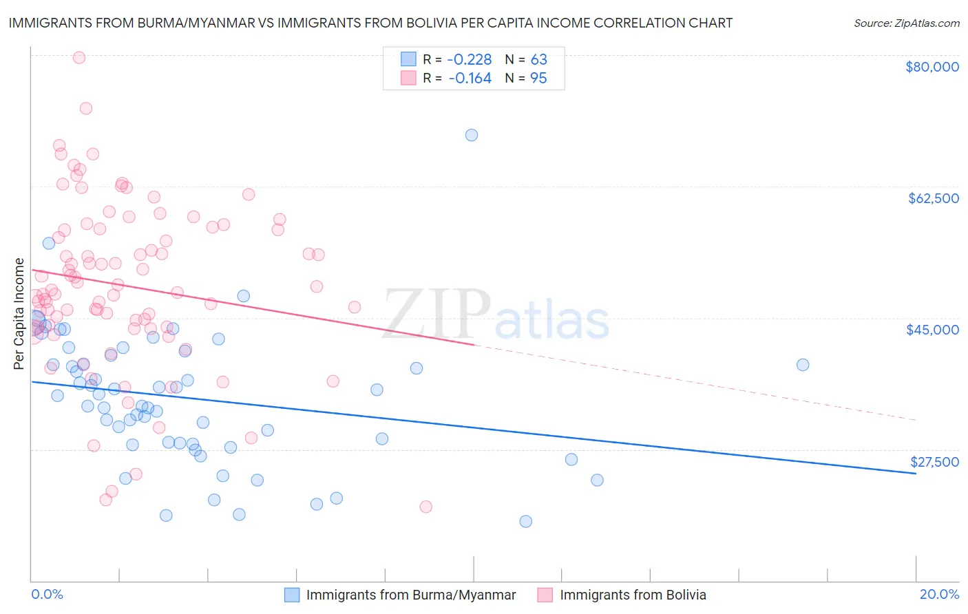 Immigrants from Burma/Myanmar vs Immigrants from Bolivia Per Capita Income