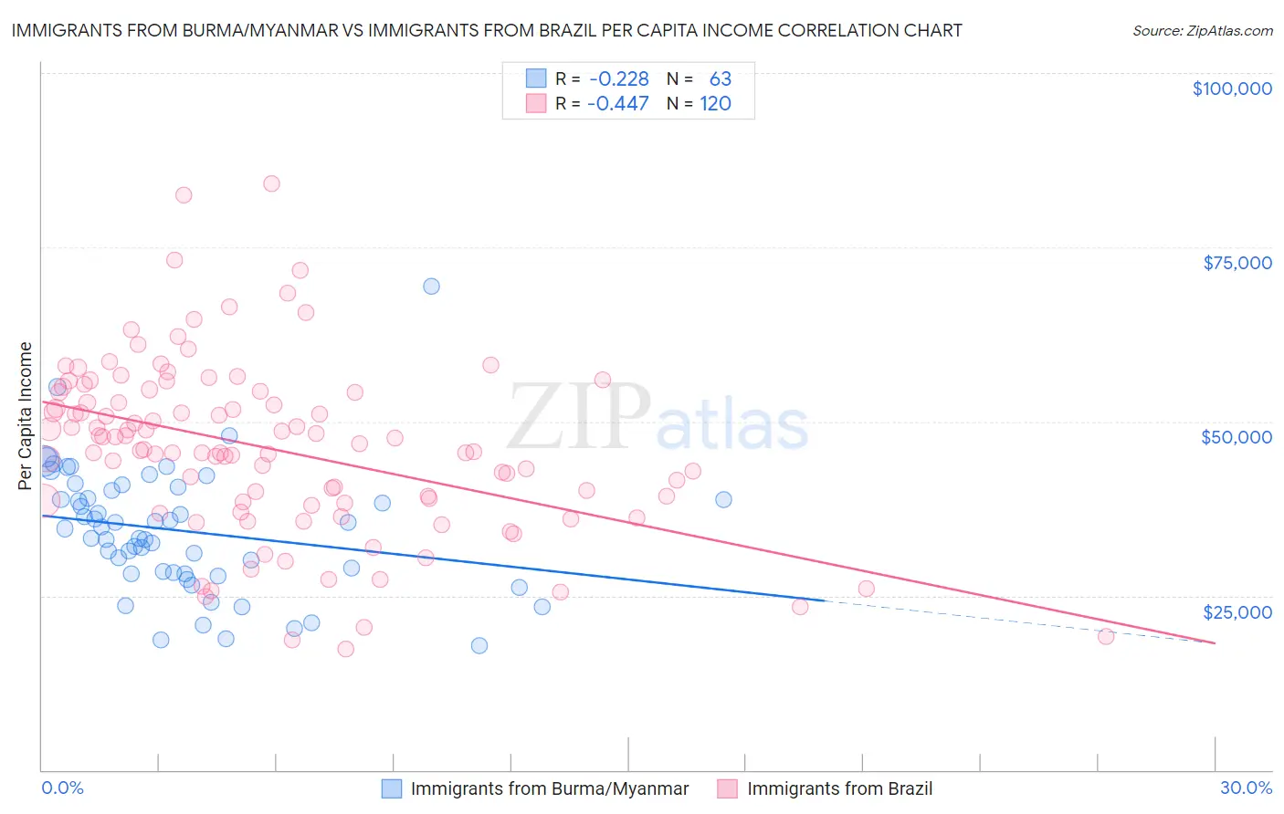 Immigrants from Burma/Myanmar vs Immigrants from Brazil Per Capita Income