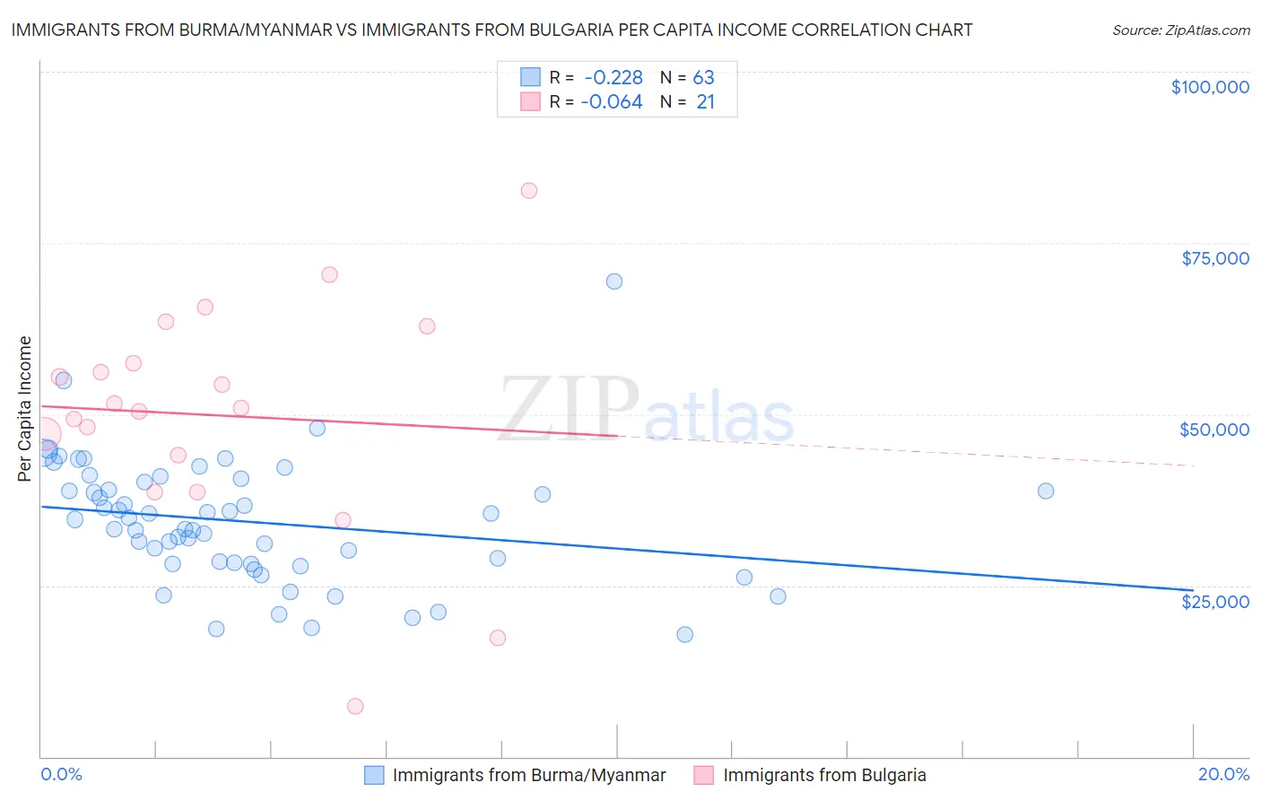 Immigrants from Burma/Myanmar vs Immigrants from Bulgaria Per Capita Income