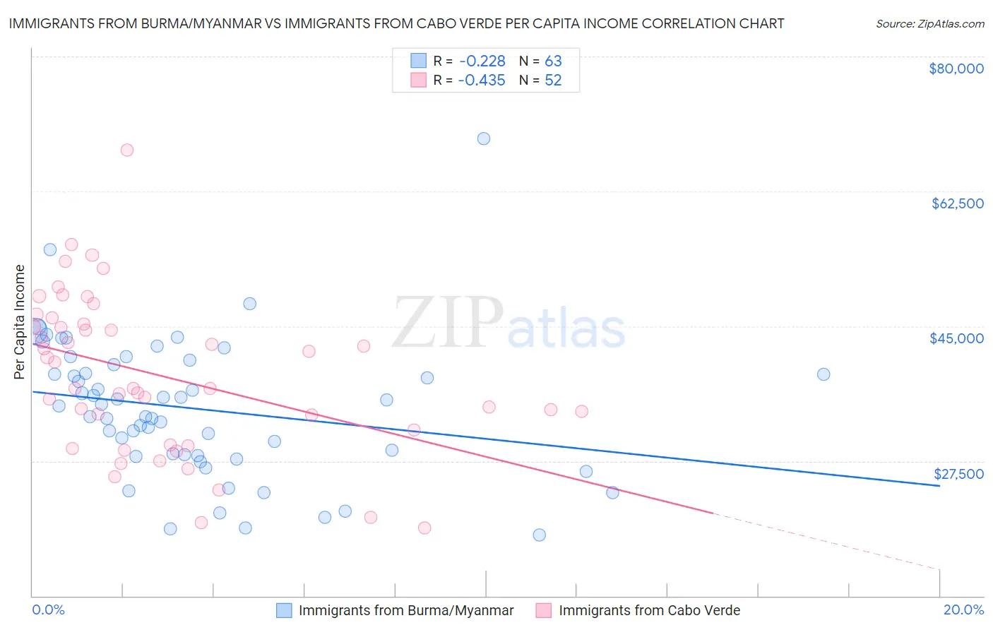 Immigrants from Burma/Myanmar vs Immigrants from Cabo Verde Per Capita Income