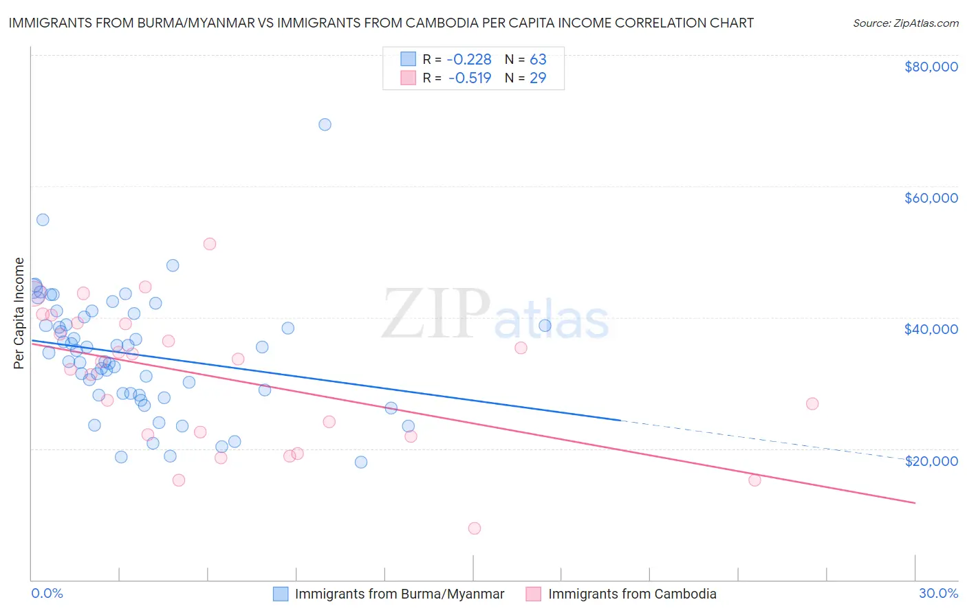 Immigrants from Burma/Myanmar vs Immigrants from Cambodia Per Capita Income