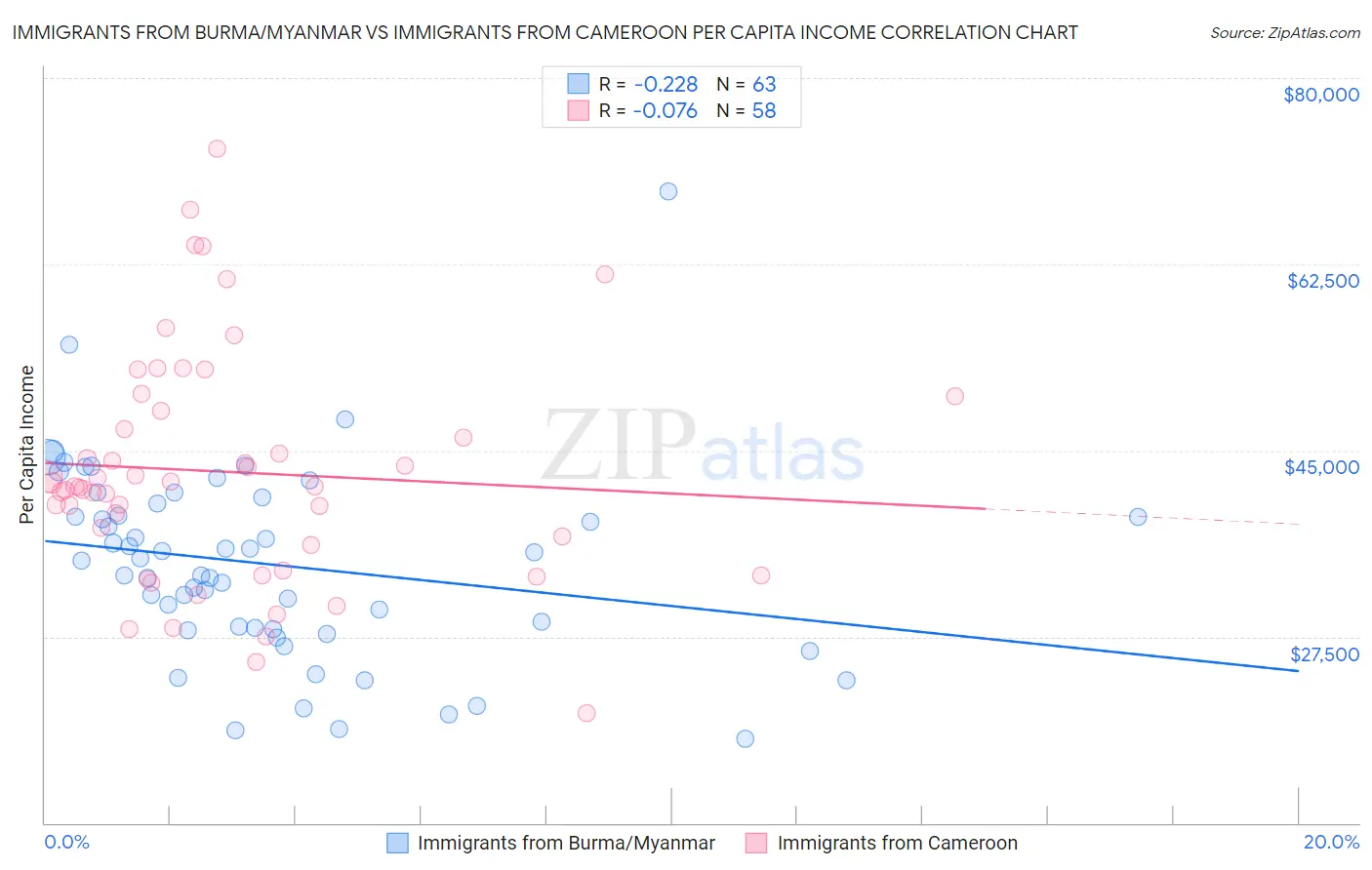 Immigrants from Burma/Myanmar vs Immigrants from Cameroon Per Capita Income