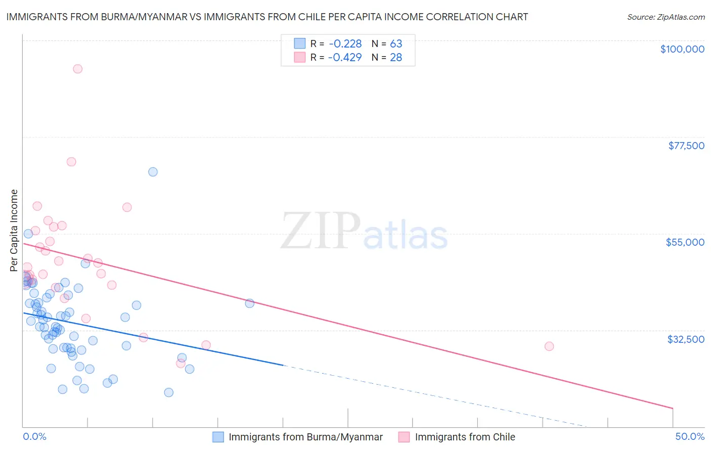 Immigrants from Burma/Myanmar vs Immigrants from Chile Per Capita Income