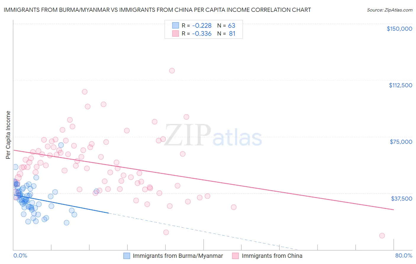 Immigrants from Burma/Myanmar vs Immigrants from China Per Capita Income