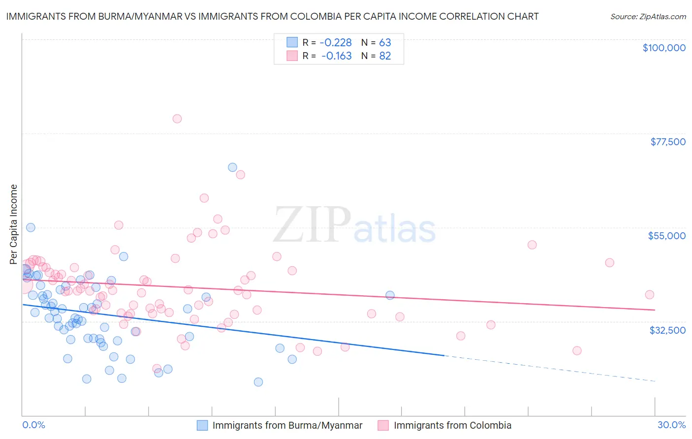 Immigrants from Burma/Myanmar vs Immigrants from Colombia Per Capita Income