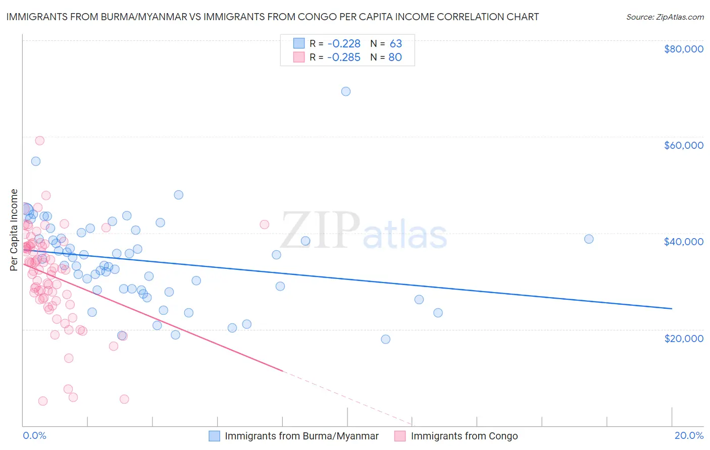 Immigrants from Burma/Myanmar vs Immigrants from Congo Per Capita Income