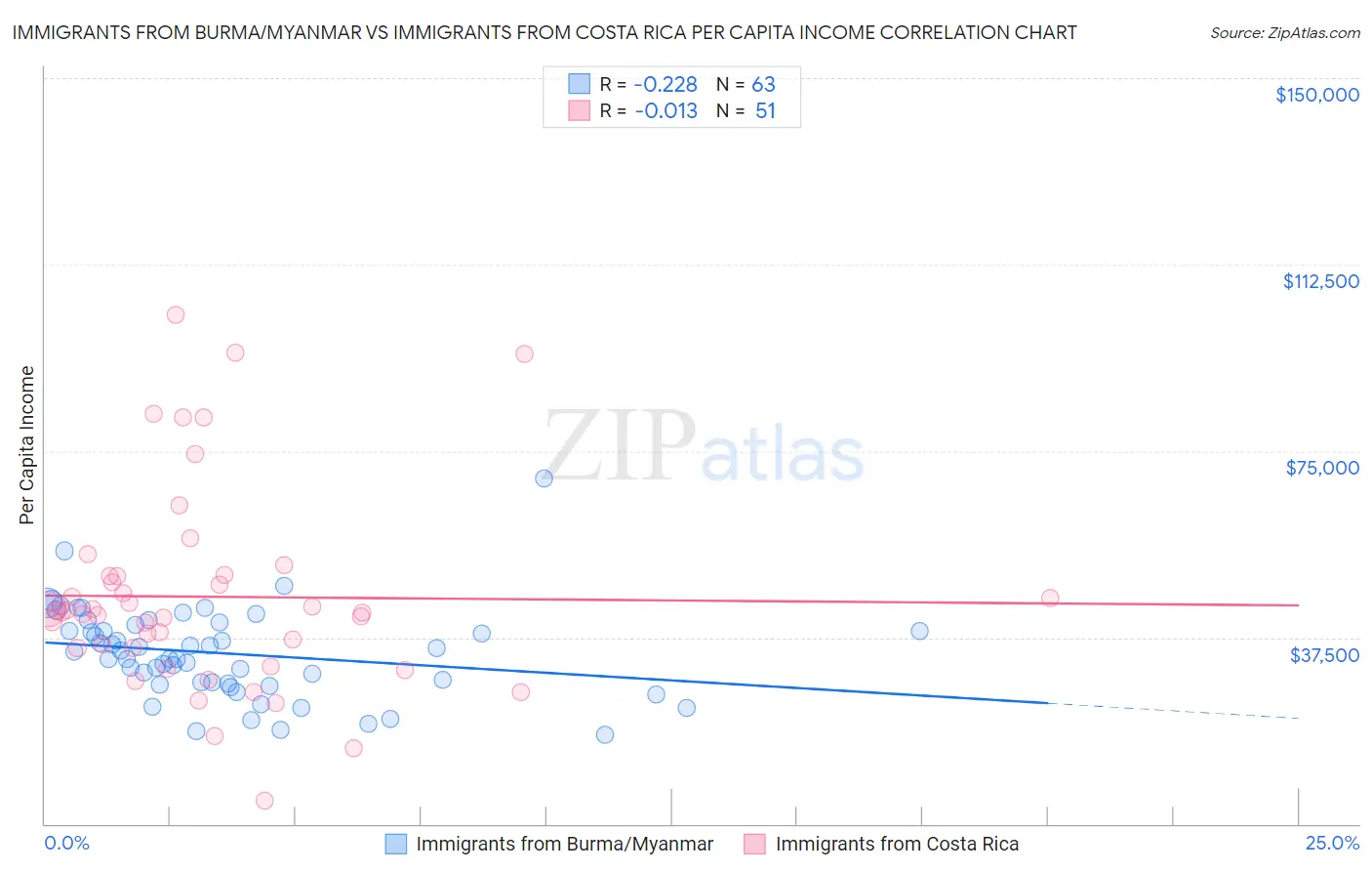 Immigrants from Burma/Myanmar vs Immigrants from Costa Rica Per Capita Income