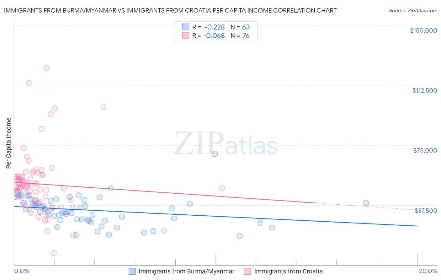 Immigrants from Burma/Myanmar vs Immigrants from Croatia Per Capita Income