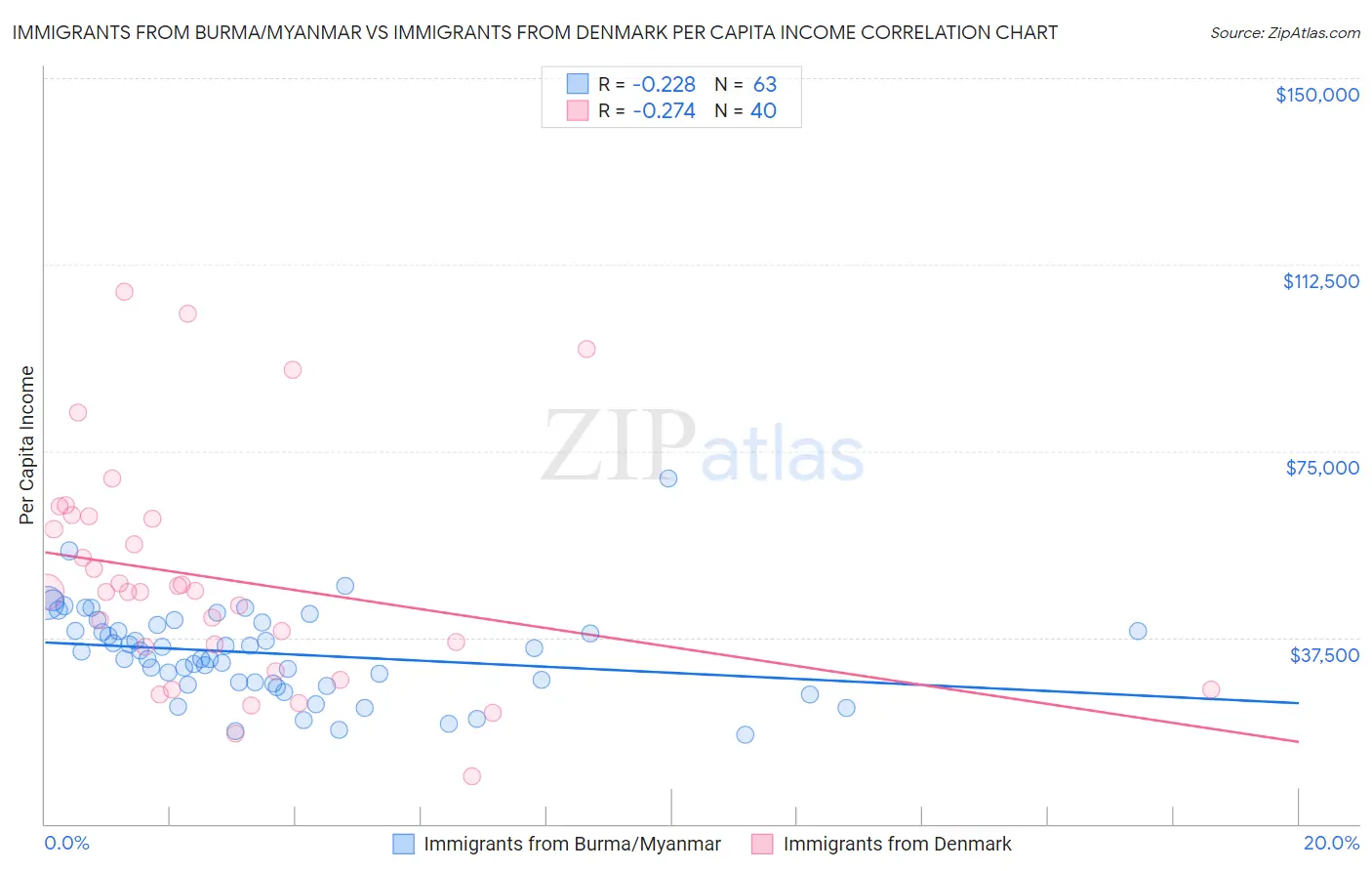 Immigrants from Burma/Myanmar vs Immigrants from Denmark Per Capita Income