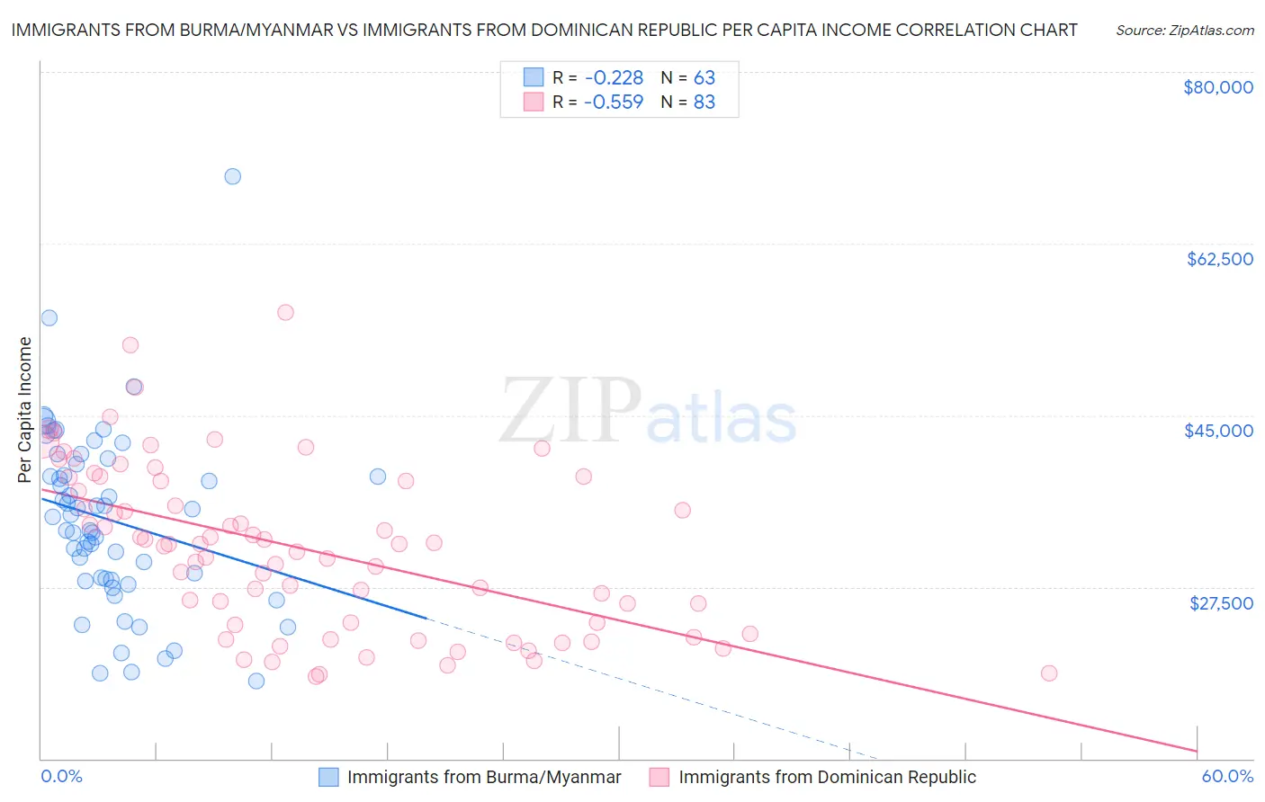 Immigrants from Burma/Myanmar vs Immigrants from Dominican Republic Per Capita Income