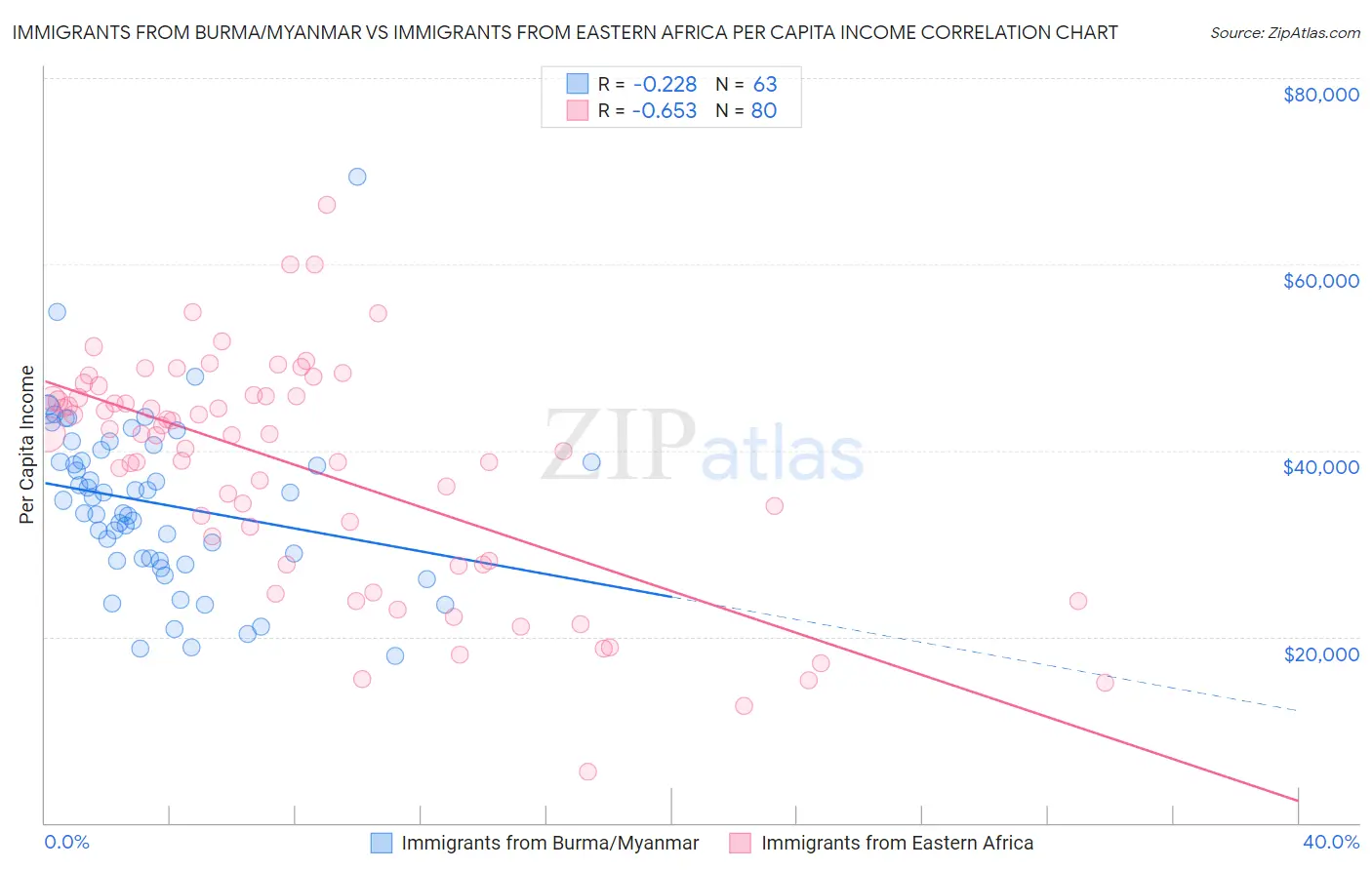 Immigrants from Burma/Myanmar vs Immigrants from Eastern Africa Per Capita Income