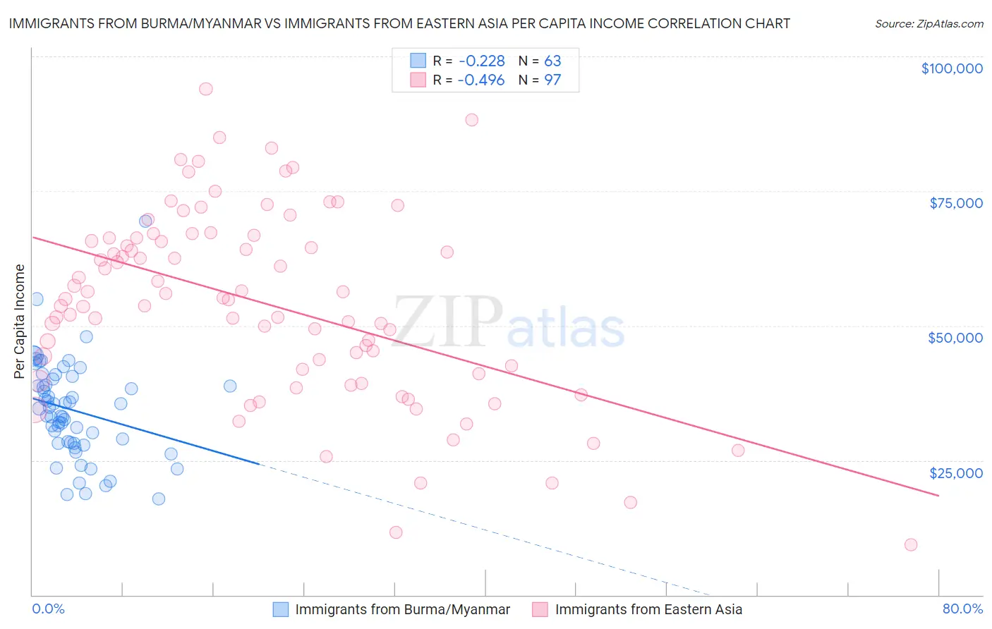 Immigrants from Burma/Myanmar vs Immigrants from Eastern Asia Per Capita Income
