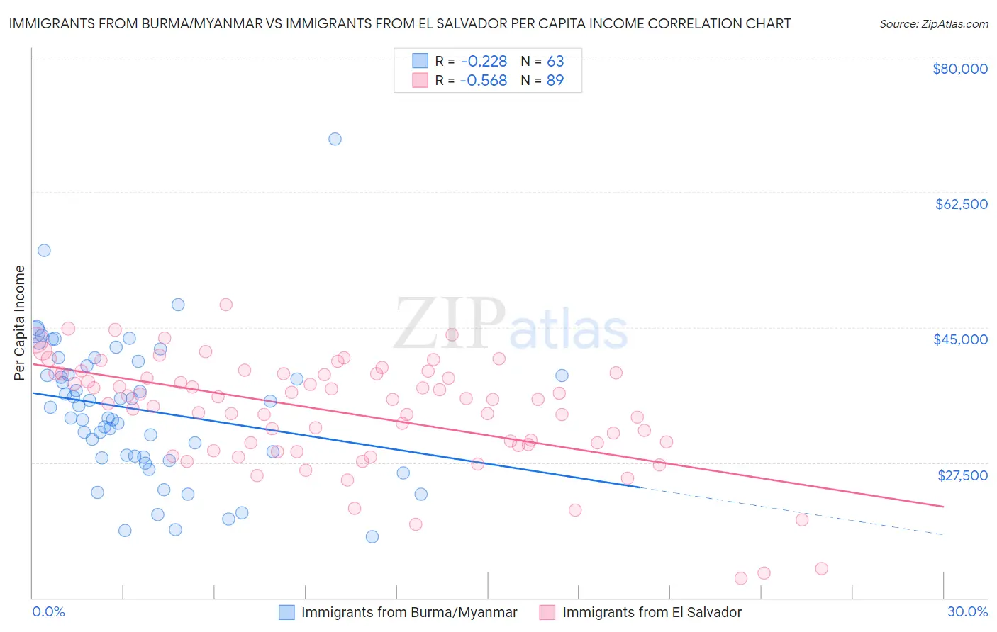 Immigrants from Burma/Myanmar vs Immigrants from El Salvador Per Capita Income