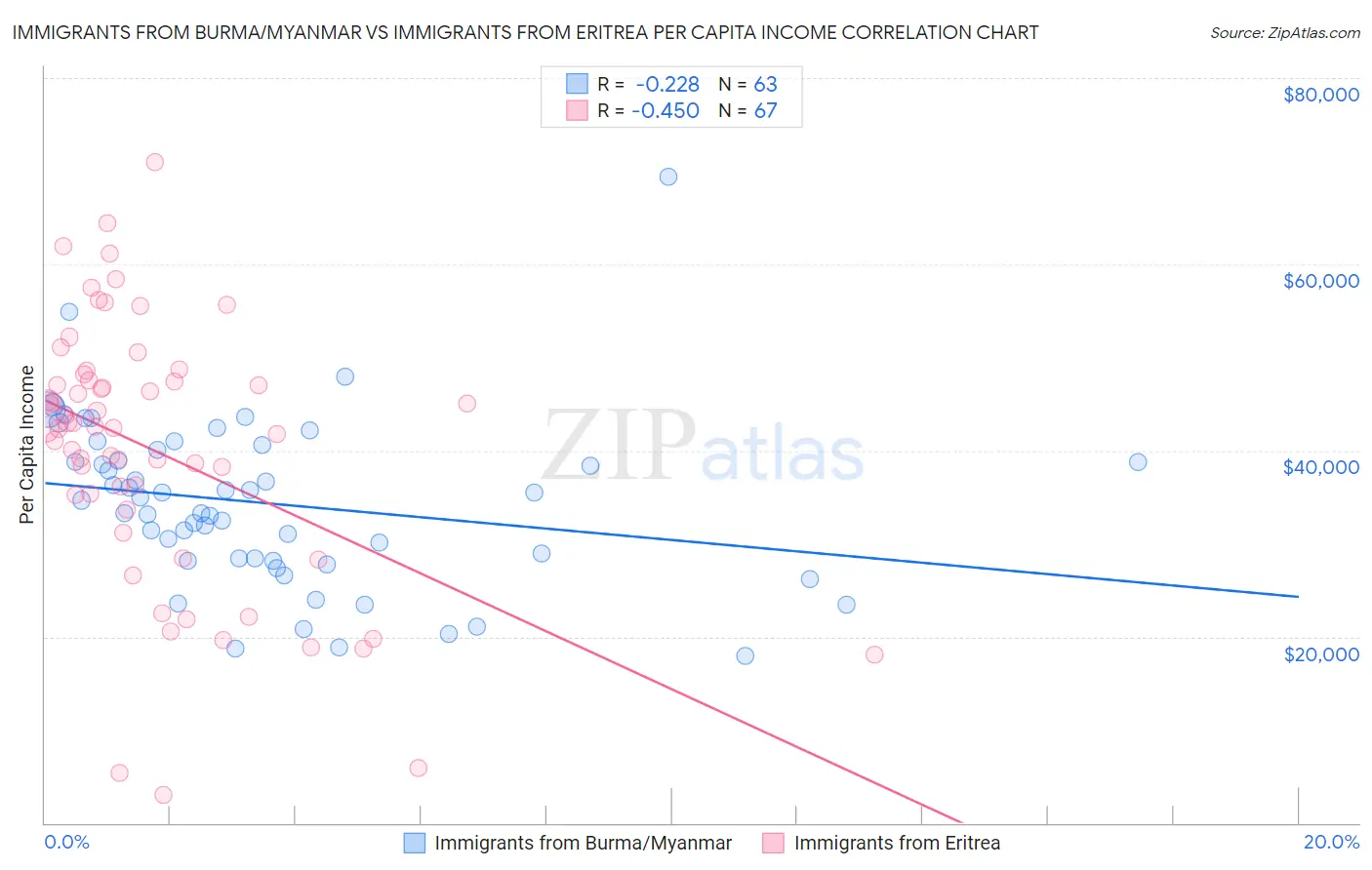 Immigrants from Burma/Myanmar vs Immigrants from Eritrea Per Capita Income