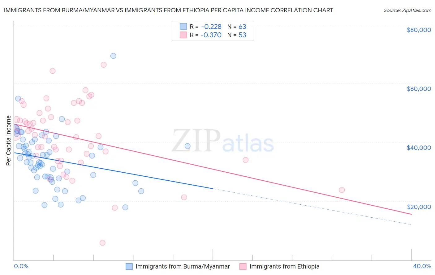 Immigrants from Burma/Myanmar vs Immigrants from Ethiopia Per Capita Income