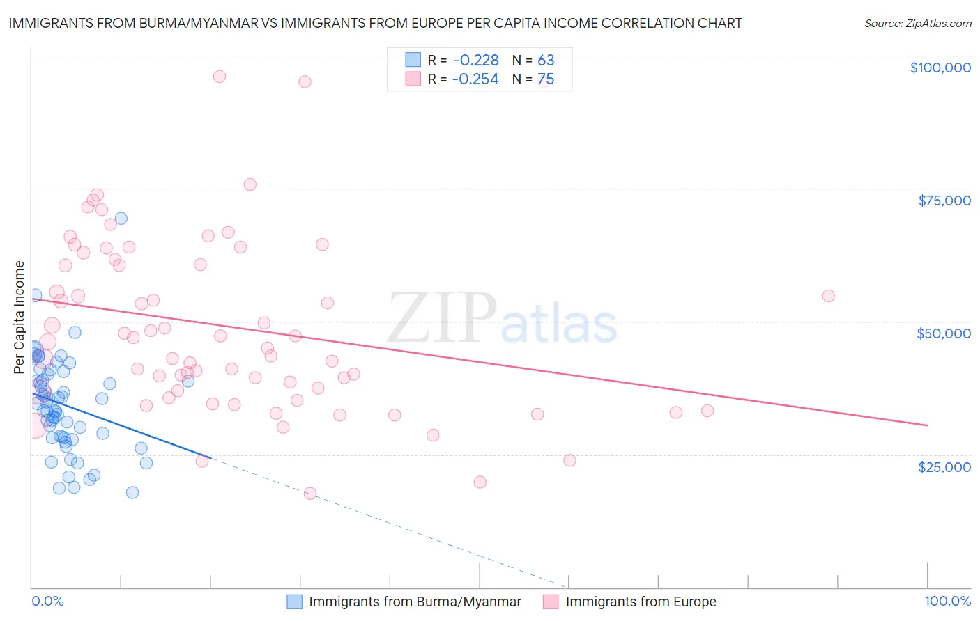 Immigrants from Burma/Myanmar vs Immigrants from Europe Per Capita Income